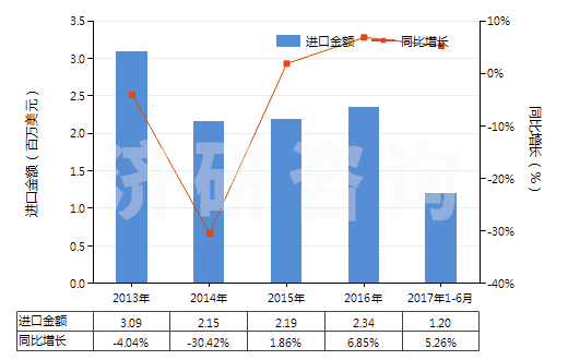 2013-2017年6月中國(guó)1-氰基胍(雙氰胺)(HS29262000)進(jìn)口總額及增速統(tǒng)計(jì)